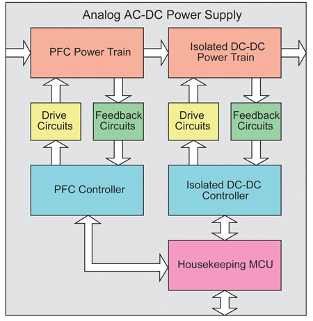 Digital Power Supply Control